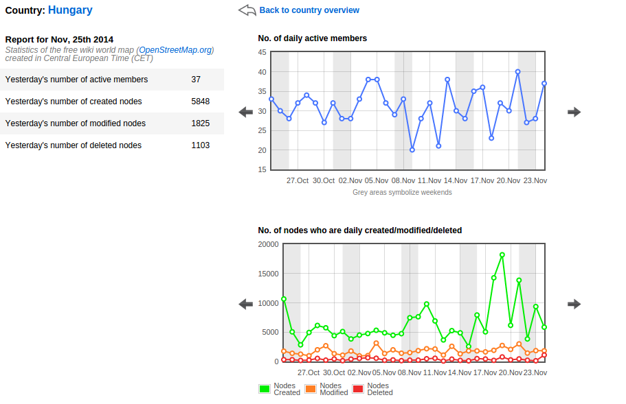 http://osmstats.neis-one.org/?