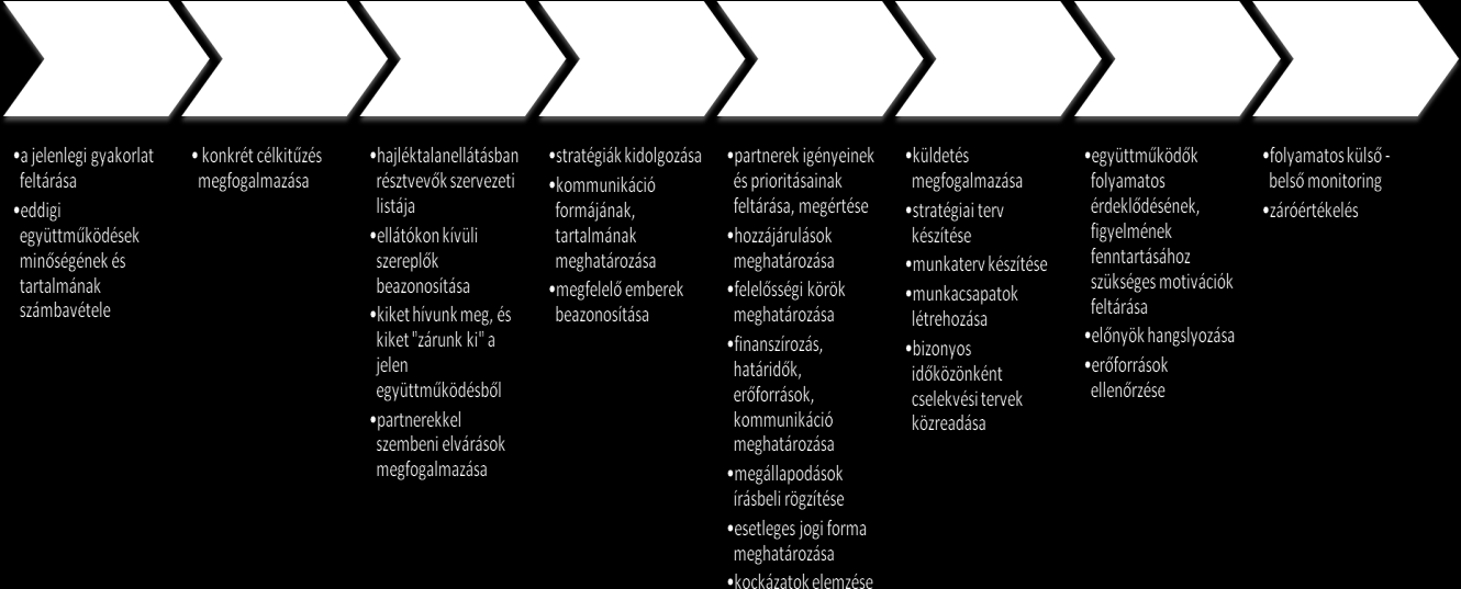 II. KOORDINÁCIÓS ÚTMUTATÓ Az útmutató módszertani fejezetében kerül bemutatásra a települési koordinációs munka egy lehetséges forgatókönyve.