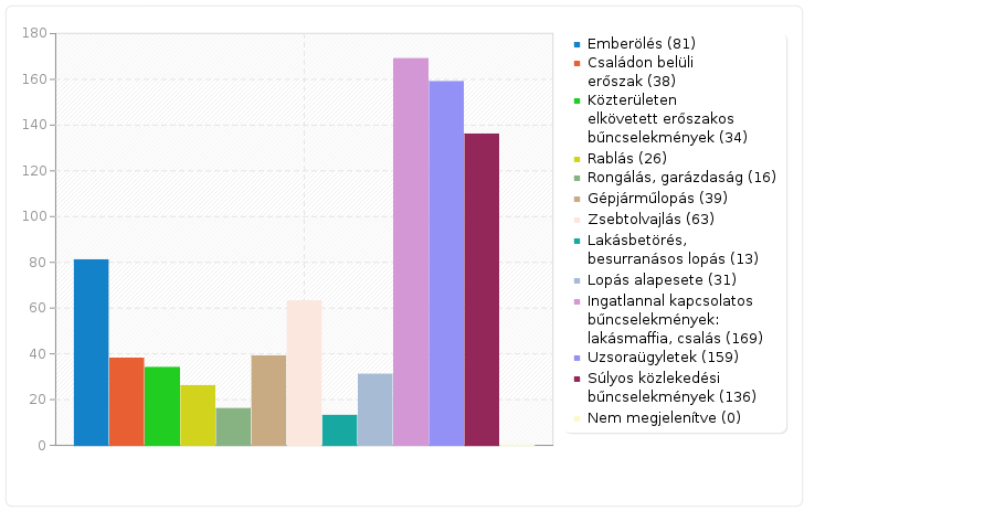 Kérdőív 292362 'PROVICTIM Kérdőív 214' Mező összesítő G2Q8 [1]-nek Ön szerint melyik