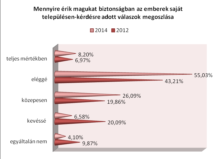 1. A lakosság biztonságérzete A lakosság biztonságérzetét három kérdésben mértük fel.