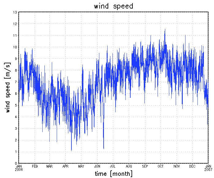 Szélenergia számítások: Függ.