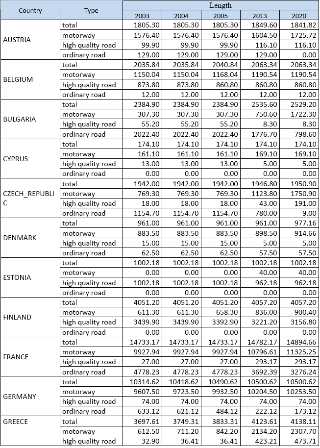 3.melléklet: TEN-T utak hossza és típusa