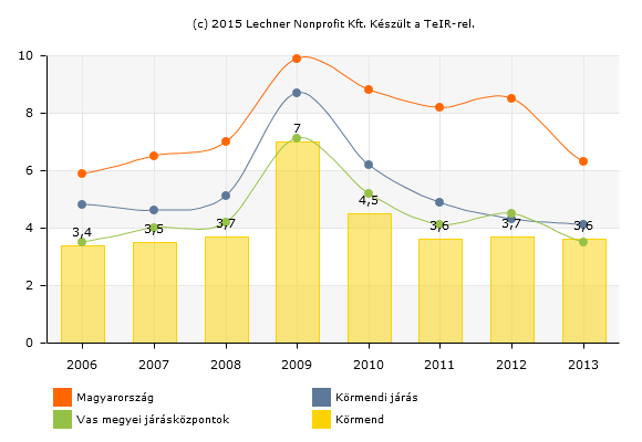 60 1.7-8. ábra: Nyilvántartott álláskeresők aránya a munkaképes korú népesség százalékában (%), 2006-2013 Forrás: Lechner Nonprofit Kft.