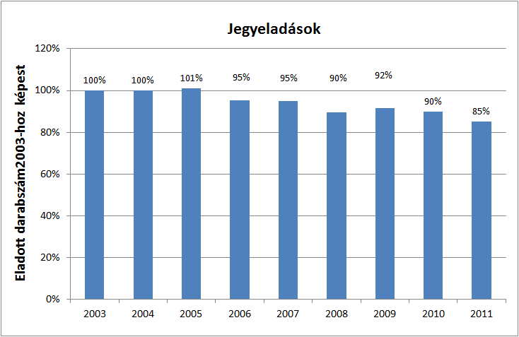 Intermodális közösségi közlekedési csomópont kialakítása Pécsett KÖZOP-5.5.0-09-2010-0006 124 46.