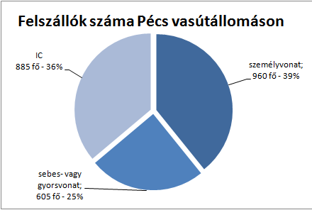 Intermodális közösségi közlekedési csomópont kialakítása Pécsett KÖZOP-5.5.0-09-2010-0006 161 az évben). A 2010-es számlálás során az utasforgalom kb.