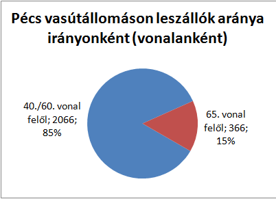 2012 2010 Intermodális közösségi közlekedési csomópont kialakítása Pécsett KÖZOP-5.5.0-09-2010-0006 162 75.