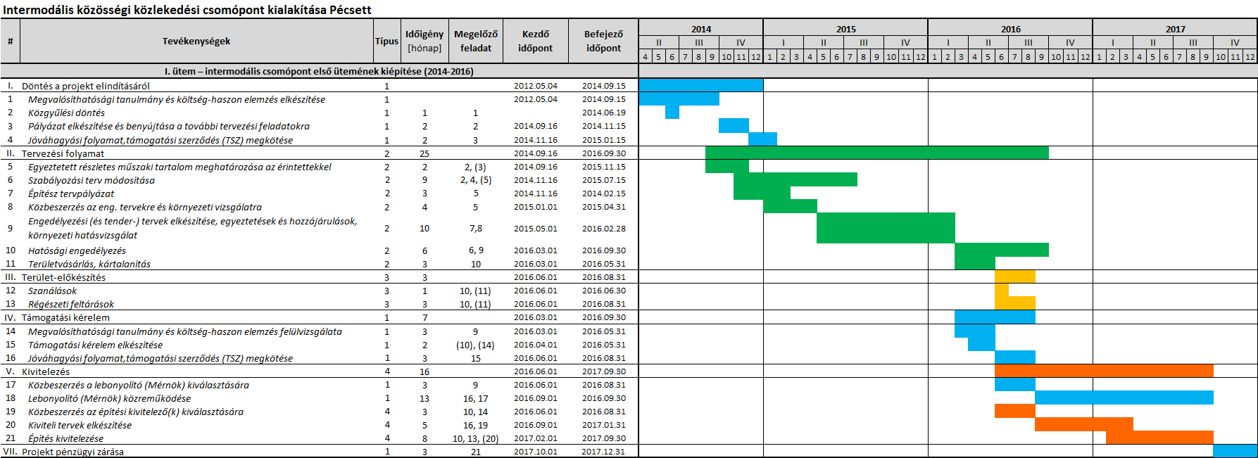 Intermodális közösségi közlekedési csomópont kialakítása Pécsett KÖZOP-5.