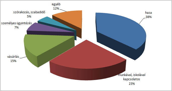 Intermodális közösségi közlekedési csomópont kialakítása Pécsett KÖZOP-5.5.0-09-2010-0006 76 ben (23-ról 29 %-ra), valamint kimutathatóan megjelent a kerékpár, mint mindennapi közlekedési eszköz.