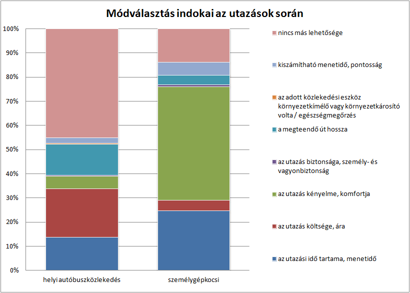 Intermodális közösségi közlekedési csomópont kialakítása Pécsett KÖZOP-5.5.0-09-2010-0006 77 Megállóhelyi kikérdezések eredményei 22.