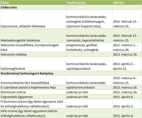 o Hirdetések a média- és szakmai partnerek felületein (HVG: 1/4 oldal print hirdetés; IT Business: banner hírlevélben+oldalon; IT Business 1/2 oldal print hirdetés; banner az Infotér oldalán) o