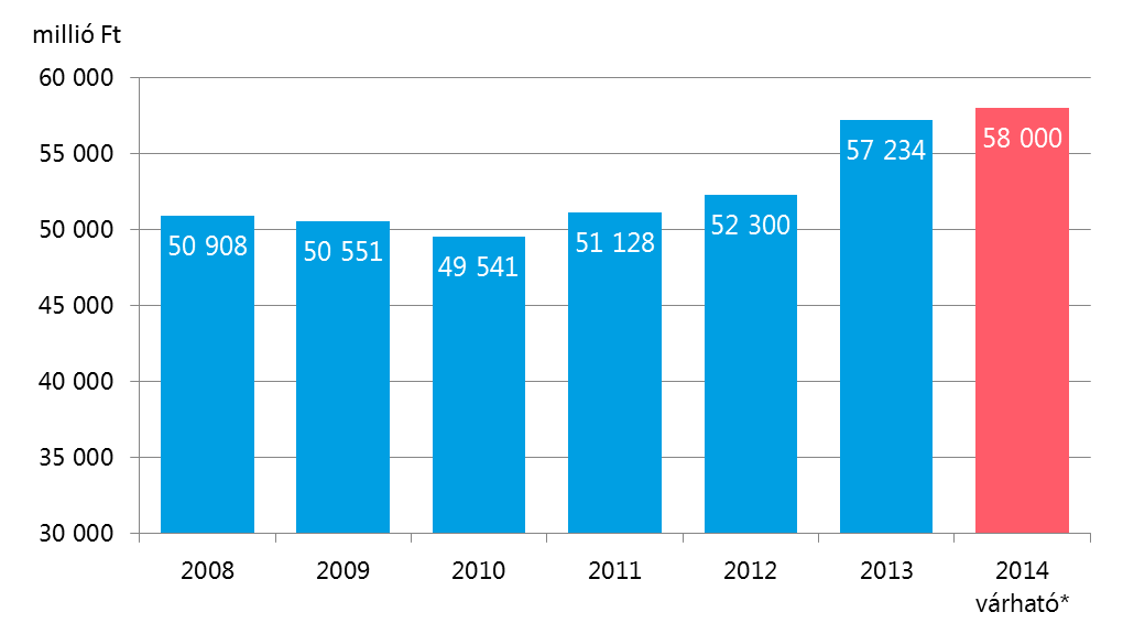 Árak és bevétel alakulása Mintegy 8 Mrd Ft bevételnövekedés 2010 óta szigorúbb ellenőrzés új értékesítési csatornák új