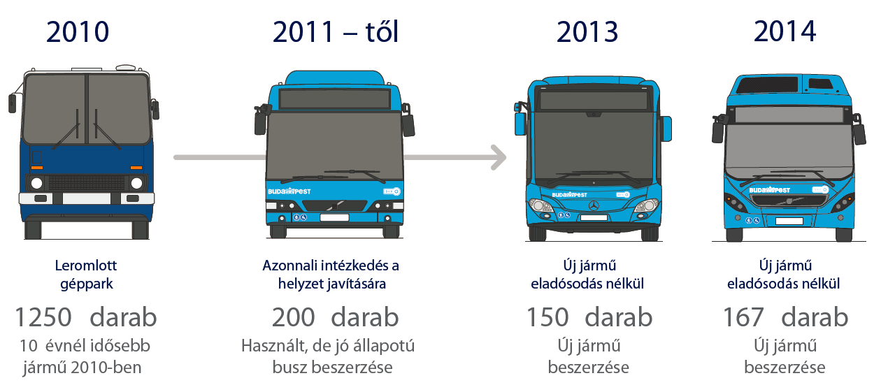 Járműpark Fokozatos megújítás Használt, jó állapotú járművek beszerzése (buszok,