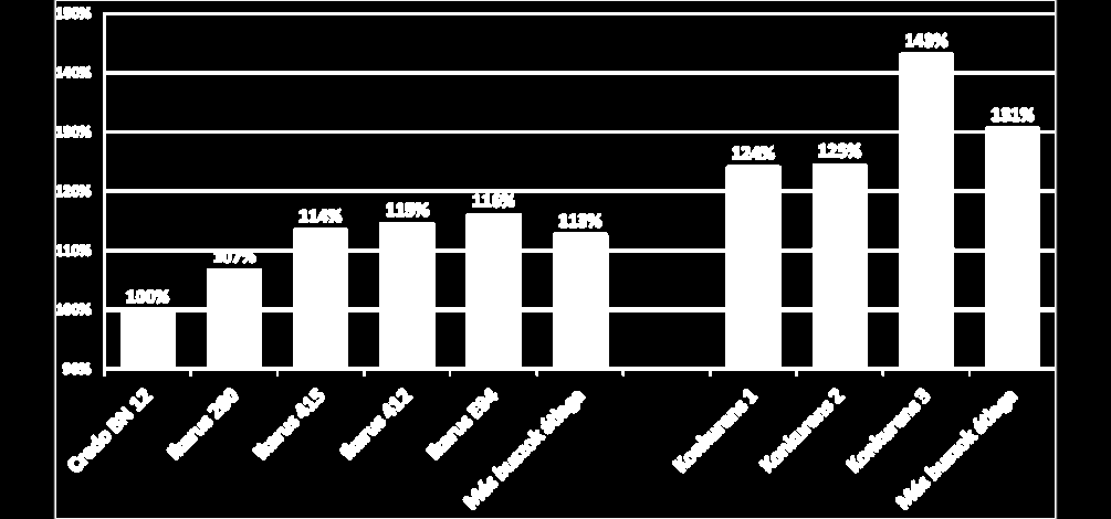 Takarékos Minimalizált tömegű, döntő részben rozsdamentes acélból készült vázszerkezet A hagyományos alacsonypadlós buszokhoz képest legkevesebb 1 tonnával alacsonyabb menetkész tömeg A buszváz