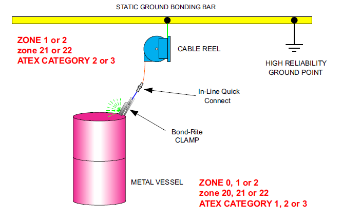 Folyamatos hurokellenállás mérésre bekötött Bond-Rite Clamp kötődobozzal Kötődoboz Bond-Rite Clamp