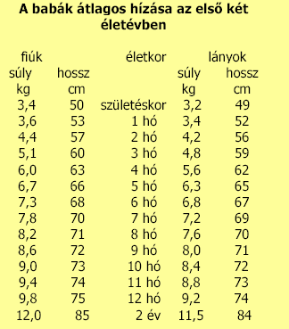 Ha sokat aggódunk gyermekünk hízása miatt, jó tudni, hogy az átlagos 1 éves baba súlya 9-10 kilogramm között van, két évesen pedig a gyerekek