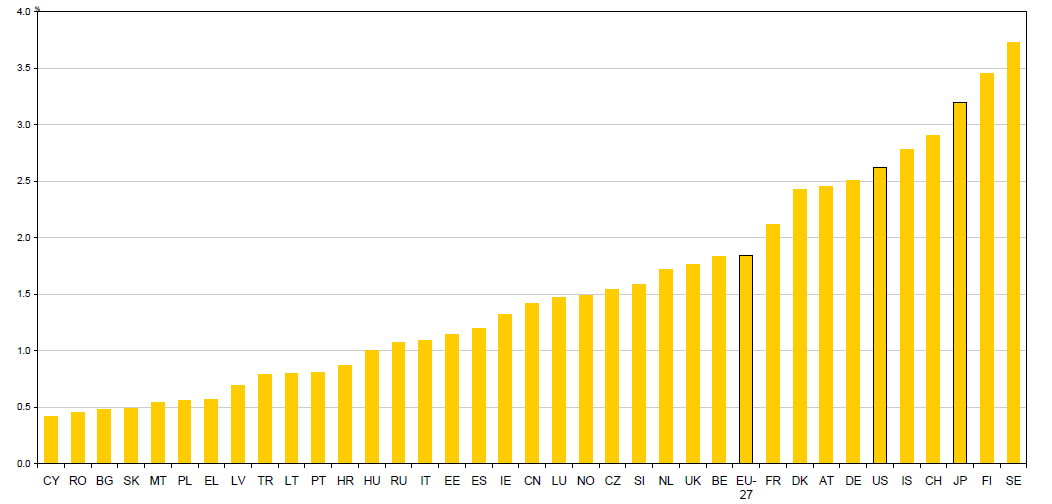 11. sz. ábra: K+F ráfordítások a GDP %-ában 2006-ban Forrás: Eurostat A 7.sz. ábra azt mutatja, hogy az Európai Unió tagállamai, az Amerikai Egyesült Államok, Japán, Svájc és Izland a bruttó hazai össztermékük (GPD) hány százalékát fordítják kutatásra és fejlesztésre.