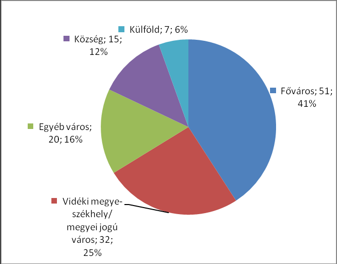 2. ábra. A válaszadók életkora. N=141. Esetszám; százalékos megoszlás A végzettek munkaerő-piaci sikerességének elemzésében a földrajzi helyzet, mobilitás meghatározó háttérváltozóként szolgálhat.