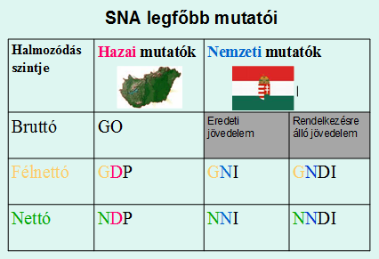 Az egészségturizmus makrogazdasági jelentősége és multiplikatív hatása 17. ábra: AZ SNA rendszer alapvető mutatói Az SNA mutatóit kétféle csoportosításban nézhetjük.