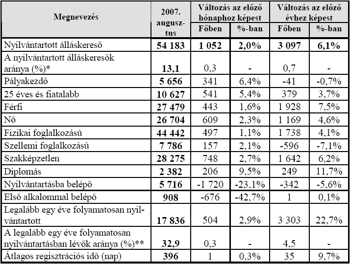 A munkanélküliség mértéke és jellege 2007. augusztus 20-án a Dél-dunántúli Regionális Munkaügyi Központ nyilvántartásában 54.183 fı álláskeresı szerepelt. Az elızı havihoz képest 1.