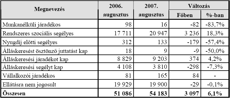 Augusztusban a regisztráltakon belül a nık száma emelkedett jobban, 609 fıvel (2,3%) gyarapodva 26.704-re, a férfiak száma 443 fıvel (1,6%) 27.479 fıre.