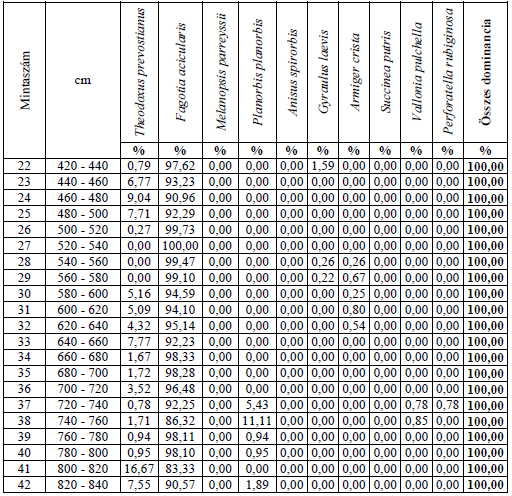 15a táblázat A nagyváradi (Oradea) püspökfürdői (Baile 1 Mai) geológiai szelvényből kiemelt minták Mollusca fajainak dominancia eloszlása 1