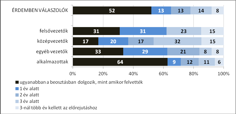 1. ábra: Milyen beosztásban dolgozik jelenlegi (utolsó) munkahelyén?