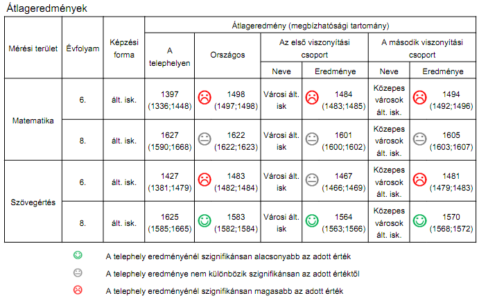 számítástechnikai szakterem számítógép (min. P4 szintű) tornaterem vízöblítéses WC étkező vagy ebédlő A 2010. évi kompetencia-felmérés eredményei szerint a 8.