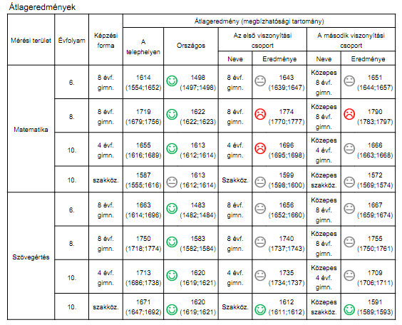 évfolyamot ismétlő diák; a 2008/2009. tanévben az összlétszámon belül mindösszesen 6 fő; a 2009/2010. tanévben pedig 11 fő ismételt évfolyamot.