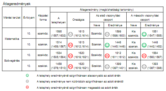 A tagintézmény által biztosított kollégiumi férőhelyek száma 160, melynek közel 95%-a kihasznált.