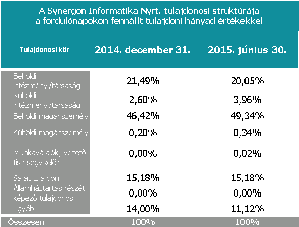 SYNERGON Csoport létszám adatok a passzív állomány nélkül A SYNERGON vállalatok létszáma a vállalatértékesítéseket is figyelembe véve 58 fővel csökkent. Társasági Események Közgyűlés A 2015.