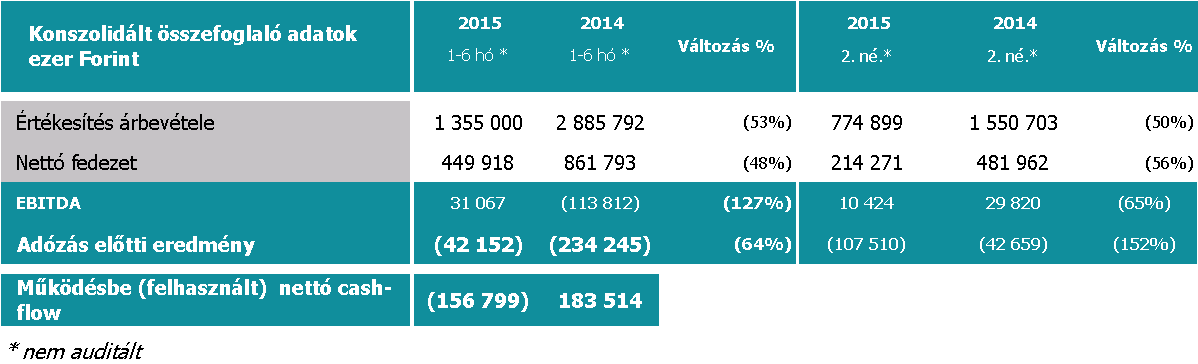 A SYNERGON Csoportnál Egyensúlyban zárt a negyedéves eredmény, továbbra is fennállnak a Integrátoros tartozások A jelentésben található negyedéves adatok nem könyvvizsgáltak.