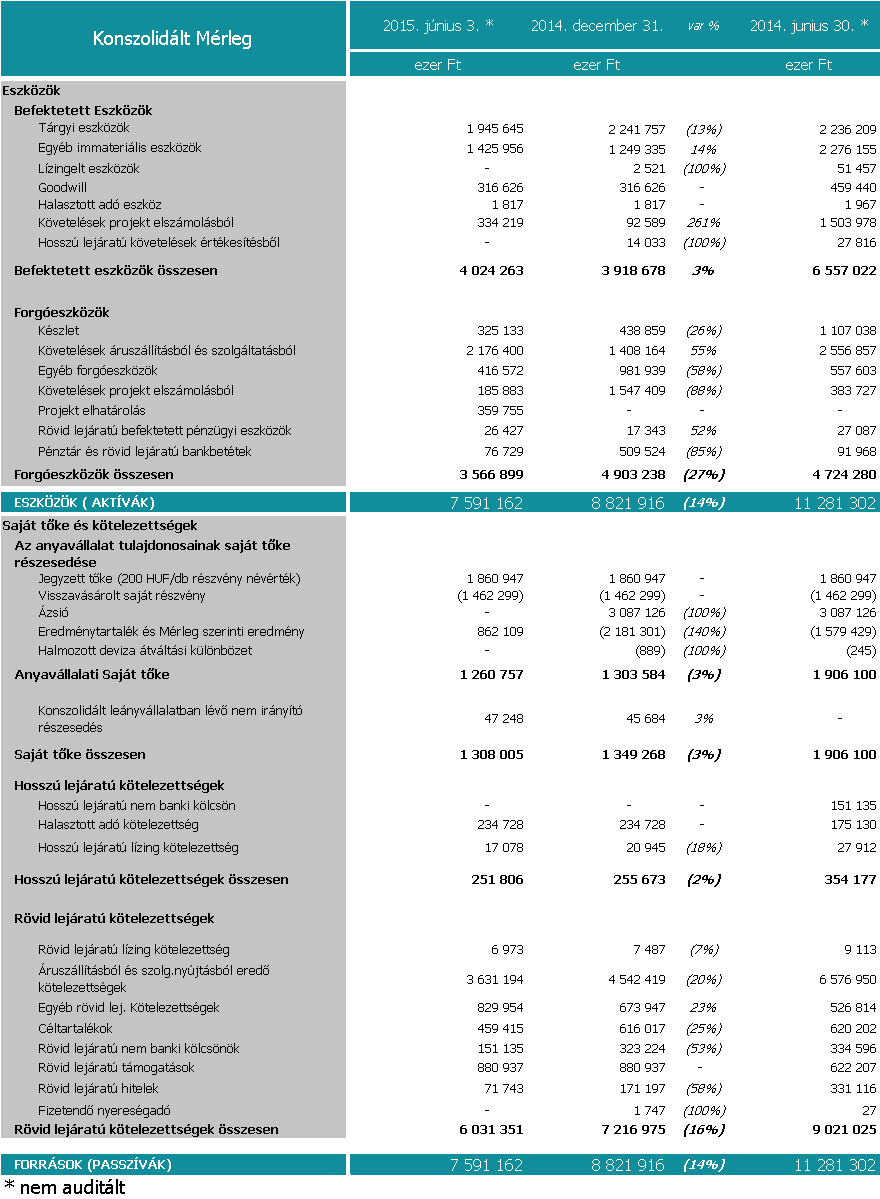 SYNERGON Csoport mérlegváltozások bemutatása A Csoport konszolidált mérleg főösszege 2015.