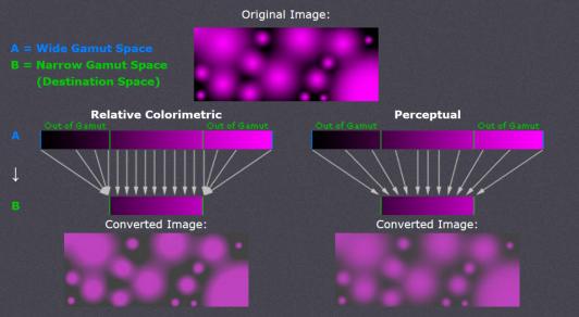 konverzió (Gamut-mapping) kolorimetriai észleleti színtartomány konverzió nagy színtartomány színtér konverzió kis színtartomány kis