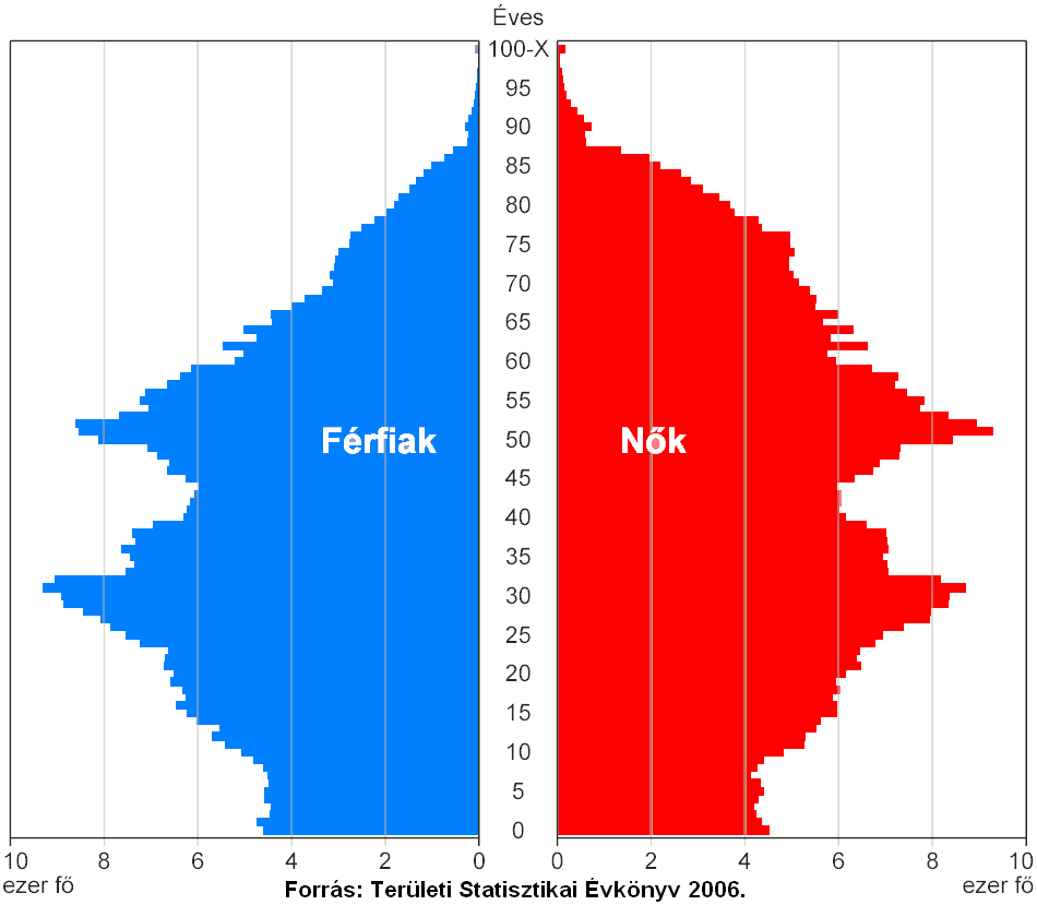 irányuló eltartási terhei. Nyugat-Dunántúlon e mutató alapján 2000-ben 4, 2011-ban már 5 aktív korú lakos jutott egy gyermekre. Nyugat-Dunántúl népességében a nemek aránya nem azonos, 2001.