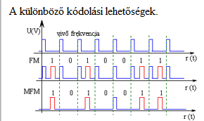 A mágneses tárolási mód sokkal célszerűbnek látszott. Mint tudjuk hatalmas karriert futott be napjainkig.