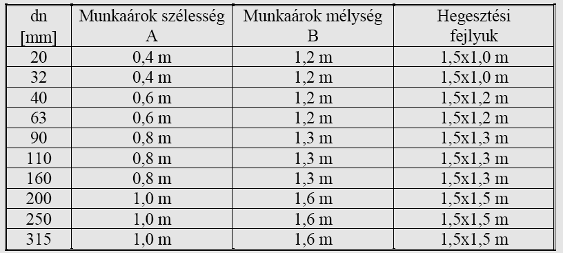 19. ábra A munkaárok kialakítása