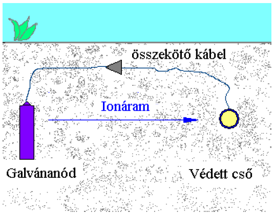 155. ábra Külső áramforrással táplált katódos védelem 156.