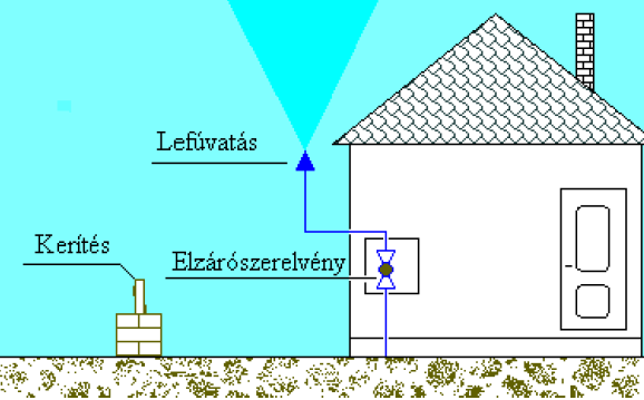 160. ábra Lefúvatás előkerti