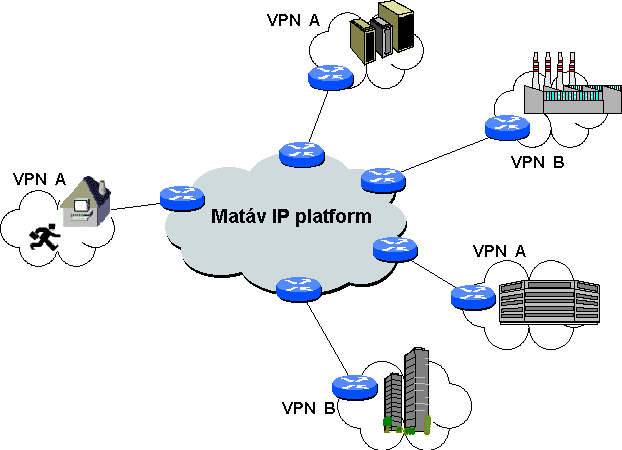 4 1.1.2.1.A szolgáltatás mőködési alapelvének leírása Az EKG egyes felhasználó csoportjai az EKG IP platformján Virtuális magánhálózatot (VPN) alkotnak.