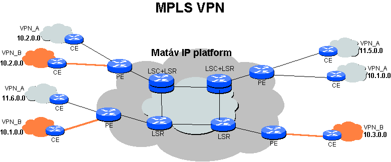 6 EKG IP platform P P P P Az integrált IP adat-hang elérés szolgáltatás MPLS alapú IP hálózata 1.1.2.3.