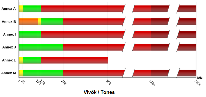 Például az Annex M vagy más néven double upstream csak az analóg telefonvonalakkal kompatibilis, cserébe dupla sebességű feltöltést tesz lehetővé.