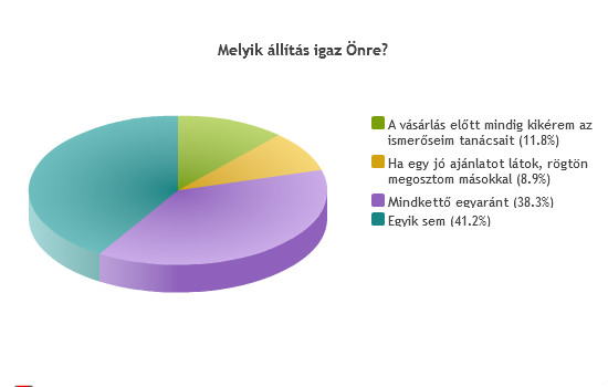 13. ábra Közvetlenül a vásárlás előtt, milyen módon gyűjti be a kellő információt a termékről?