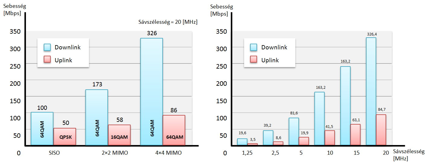 A különböző sávszélességek mellett elvárt, szigorúan elméleti csúcssebességek az 2.1.ábrán láthatóak. Az ábrát [12],[16],[17],[18] alapján készítettem el. 2.1.ábra LTE sebességek különböző esetekben, illetve 4 4-es MIMO esetben.