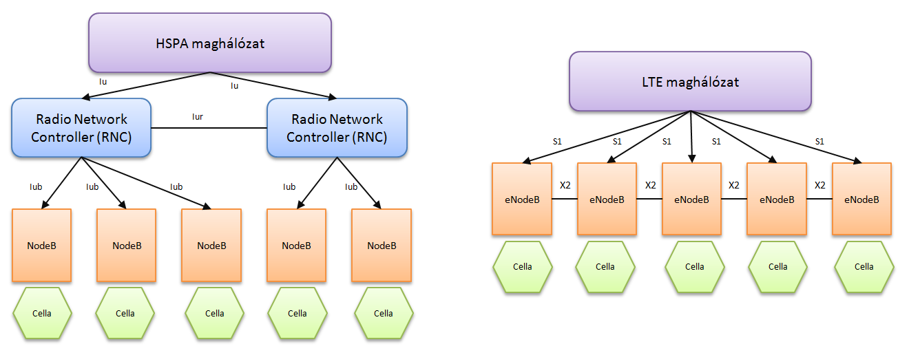 Az LTE fejlesztése során az is fontos szempont volt, hogy minimalizálják a node-ok (csomópontok, bázisállomások) számát, és hogy lehetőleg csak egyféle node legyen.