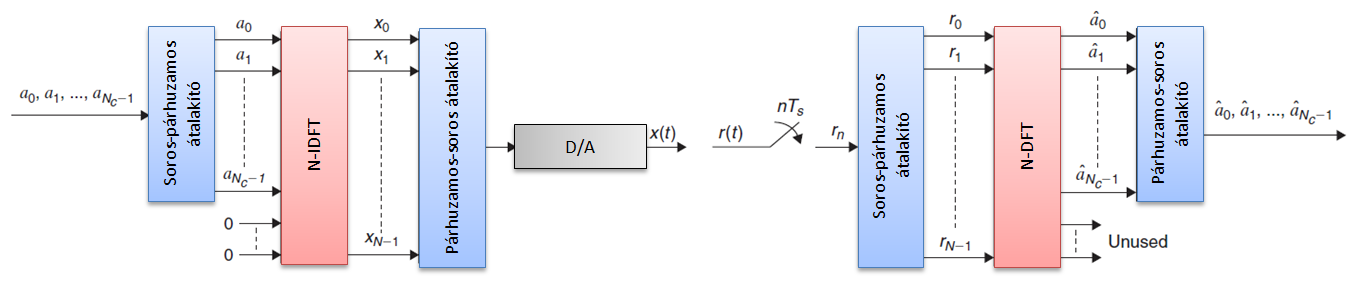3.1.3. Az OFDM IFFT/FFT-n alapuló implementációja A fenti megoldások azonban viszonylag nehezen implementálhatóak.