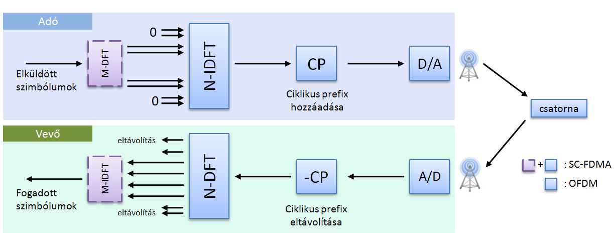 3.9.ábra Az idő-frekvencia háló downlink esetében [2],OFDM és OFDMA [11] A csatornakódolással, a referenciajelekkel, vezérlőjelekkel, ütemezéssel nem fogok foglalkozni, ugyanis a továbbiak