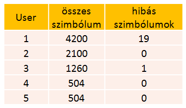 3.táblázat Eredmények 7.5. BER görbe Az infokommunikációban, rádiós átvitelben gyakran alkalmaznak egy ún. BER (Bit-Error Ratio) görbét.