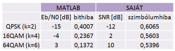 7.9.ábra MATLAB BER-görbék Ezért megnöveltem a szimulációban résztvevő OFDM-szimbólumok számát 112-re, ez így 16- szor annyi adatot jelent, pontosabban 112 1200=134400 szimbólumot, ami lehetővé teszi