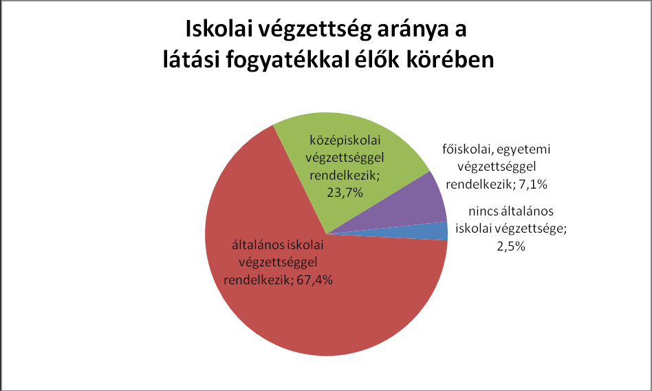 Az iskolai végzettség tekintetében azok aránya, akik az általános iskolát sem végezték el, szerencsére alacsony (2,5%-os).