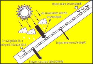 diagram: Napkollektor hatásfokok (Forrás: www.naplopo.hu) hımérsékletétıl. A napkollektorok hatásfoka akkor maximális, ha a kollektor hımérséklete megegyezik a környezeti levegı hımérsékletével.